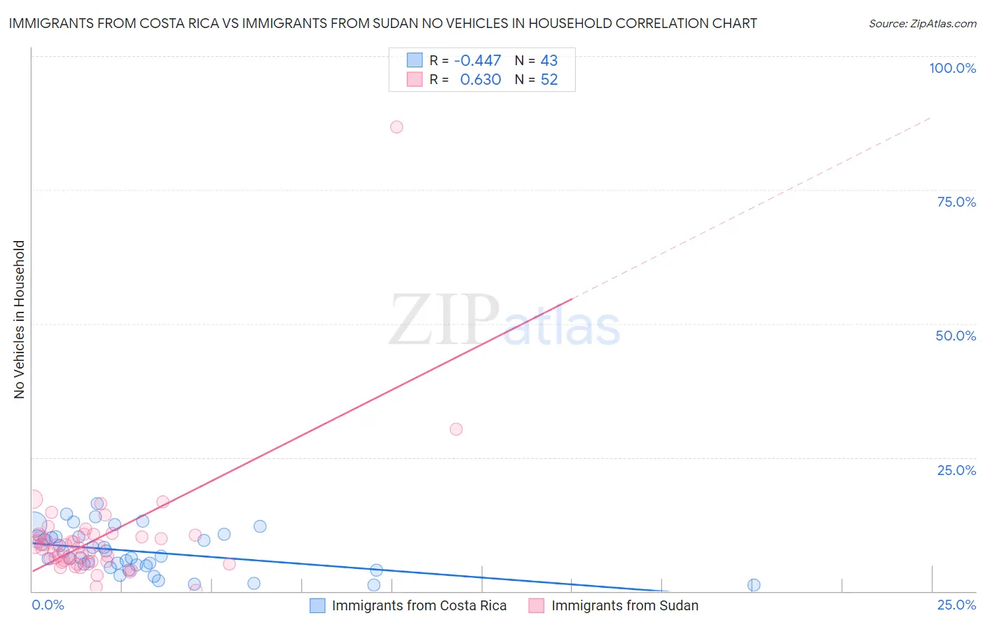 Immigrants from Costa Rica vs Immigrants from Sudan No Vehicles in Household