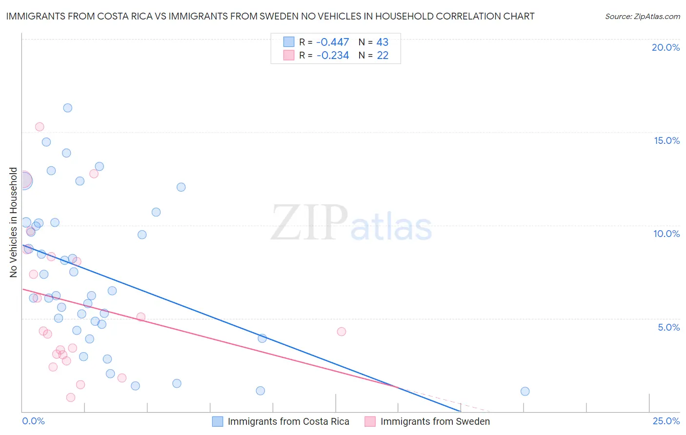 Immigrants from Costa Rica vs Immigrants from Sweden No Vehicles in Household