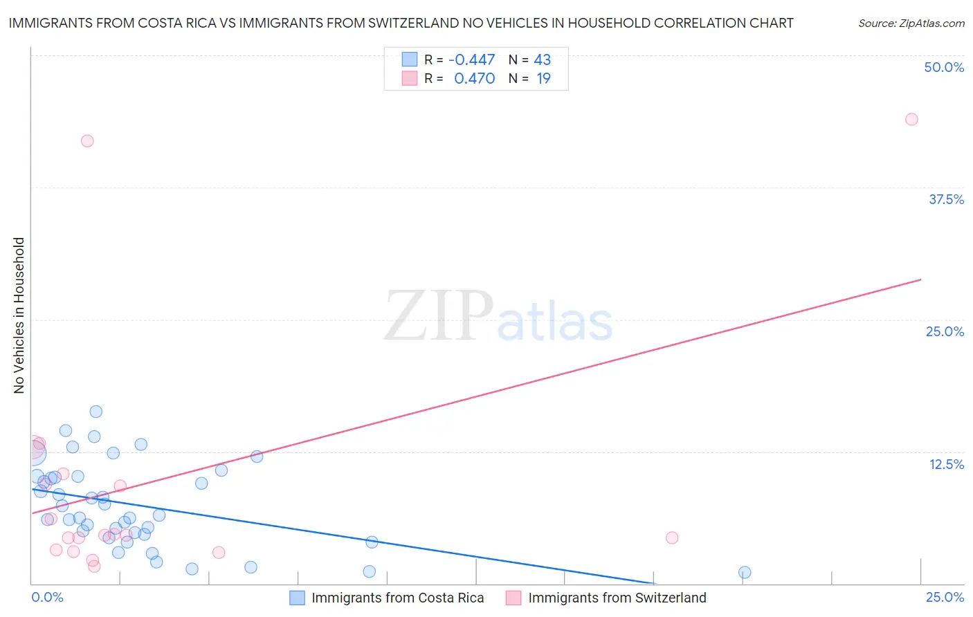 Immigrants from Costa Rica vs Immigrants from Switzerland No Vehicles in Household