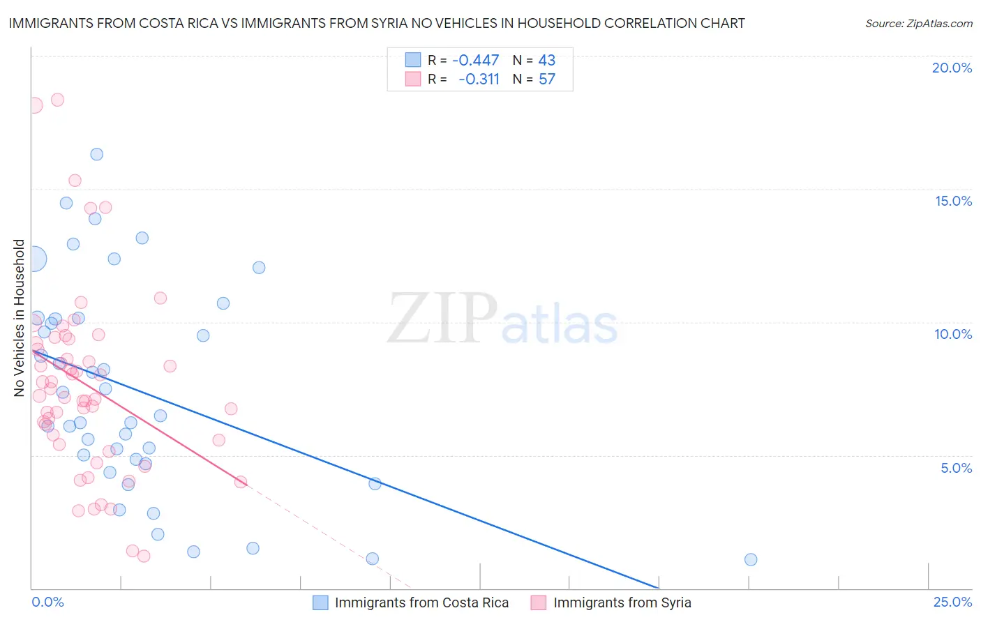 Immigrants from Costa Rica vs Immigrants from Syria No Vehicles in Household