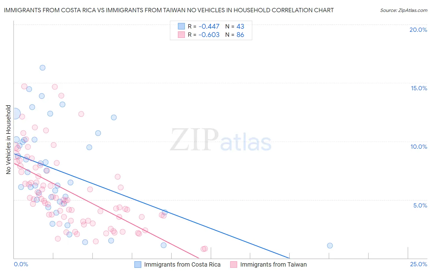 Immigrants from Costa Rica vs Immigrants from Taiwan No Vehicles in Household