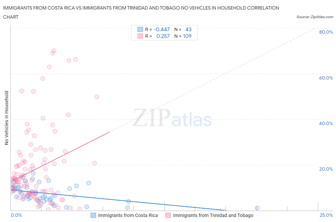 Immigrants from Costa Rica vs Immigrants from Trinidad and Tobago No Vehicles in Household