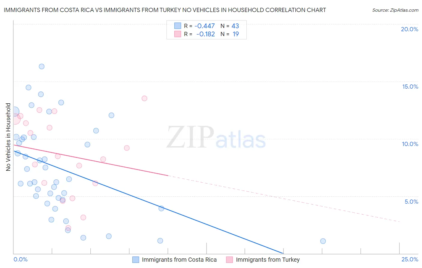 Immigrants from Costa Rica vs Immigrants from Turkey No Vehicles in Household