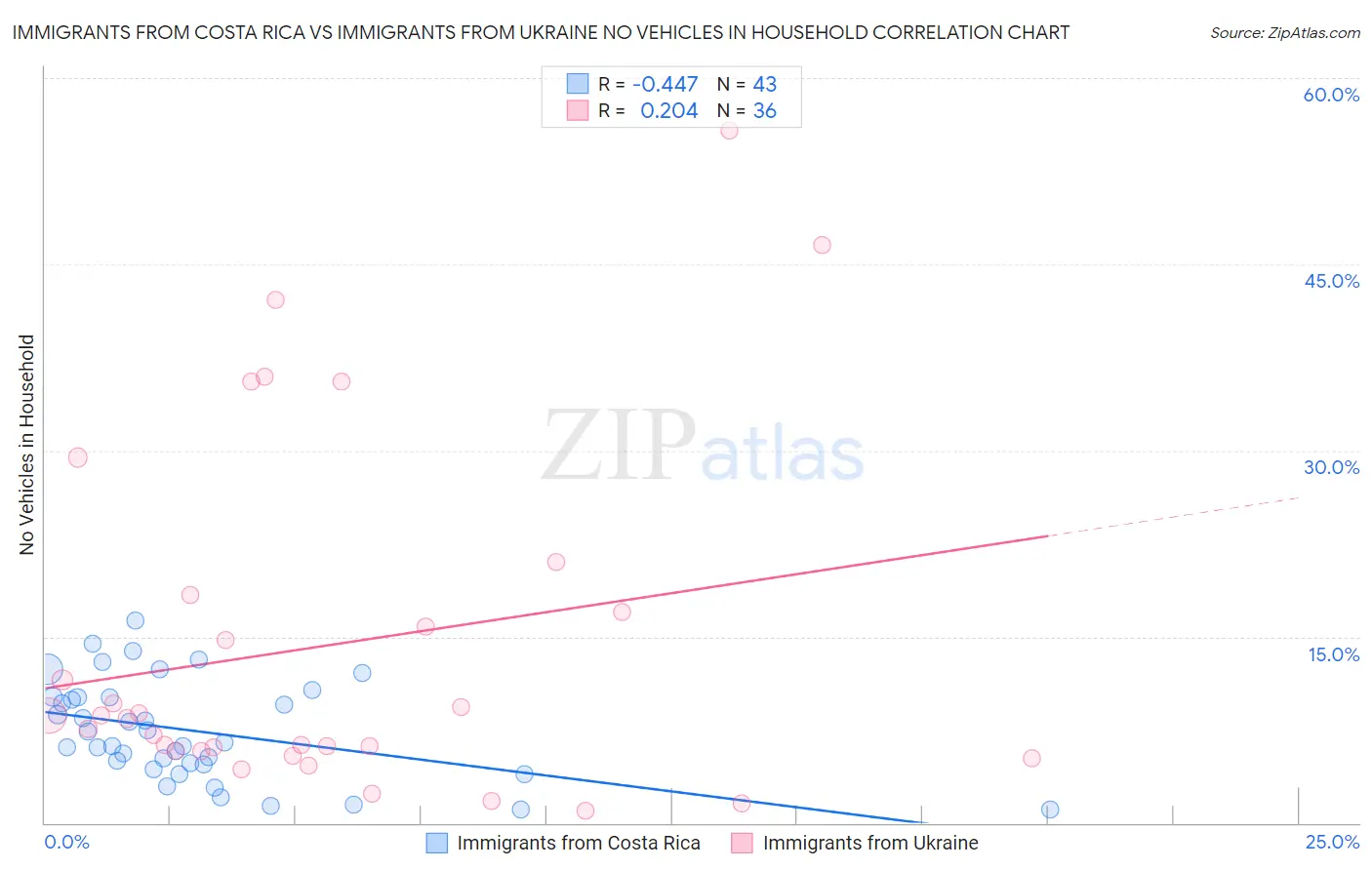 Immigrants from Costa Rica vs Immigrants from Ukraine No Vehicles in Household