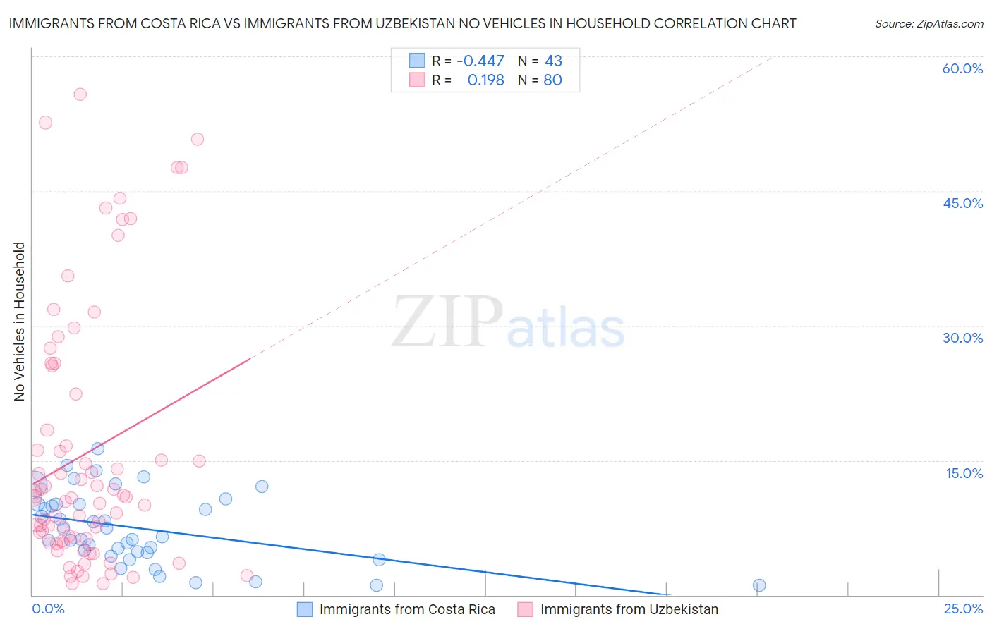 Immigrants from Costa Rica vs Immigrants from Uzbekistan No Vehicles in Household