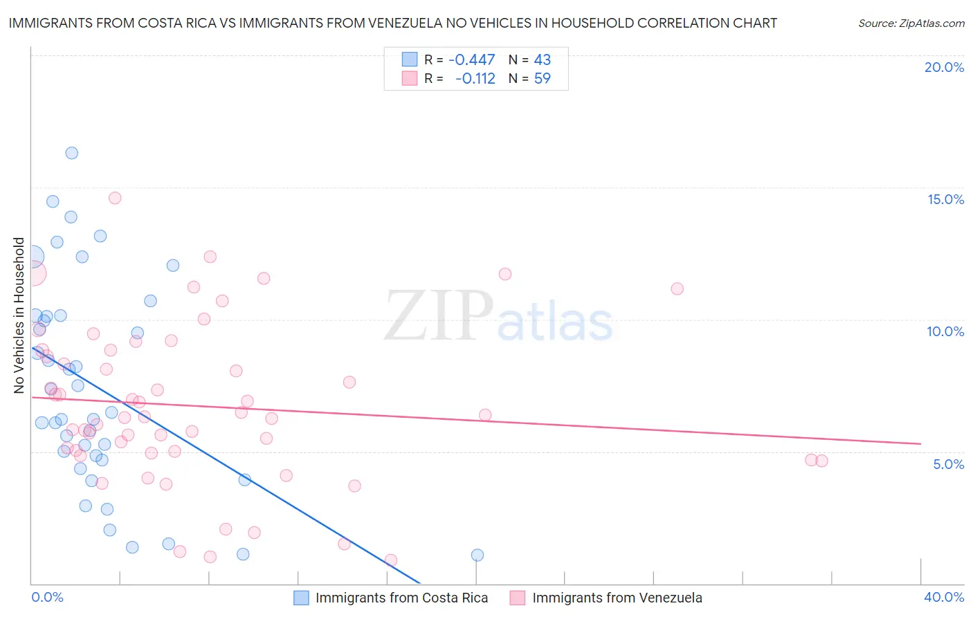 Immigrants from Costa Rica vs Immigrants from Venezuela No Vehicles in Household