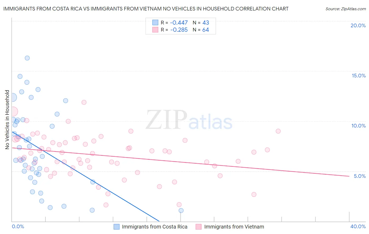 Immigrants from Costa Rica vs Immigrants from Vietnam No Vehicles in Household