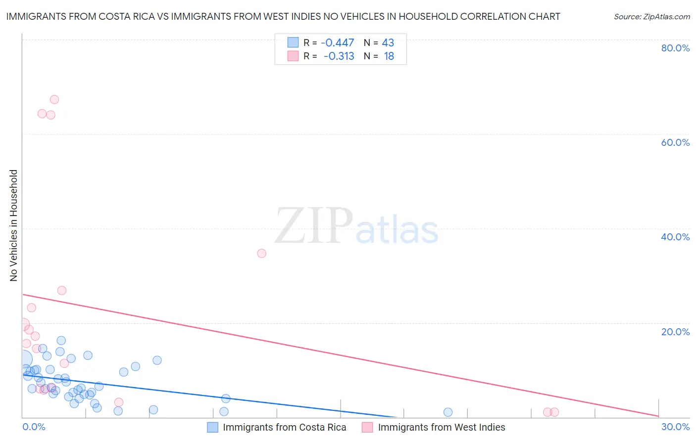 Immigrants from Costa Rica vs Immigrants from West Indies No Vehicles in Household