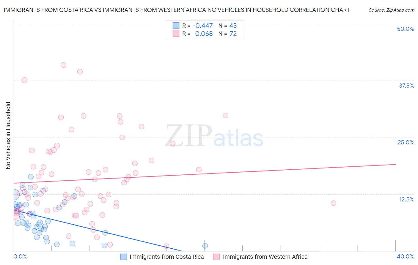 Immigrants from Costa Rica vs Immigrants from Western Africa No Vehicles in Household