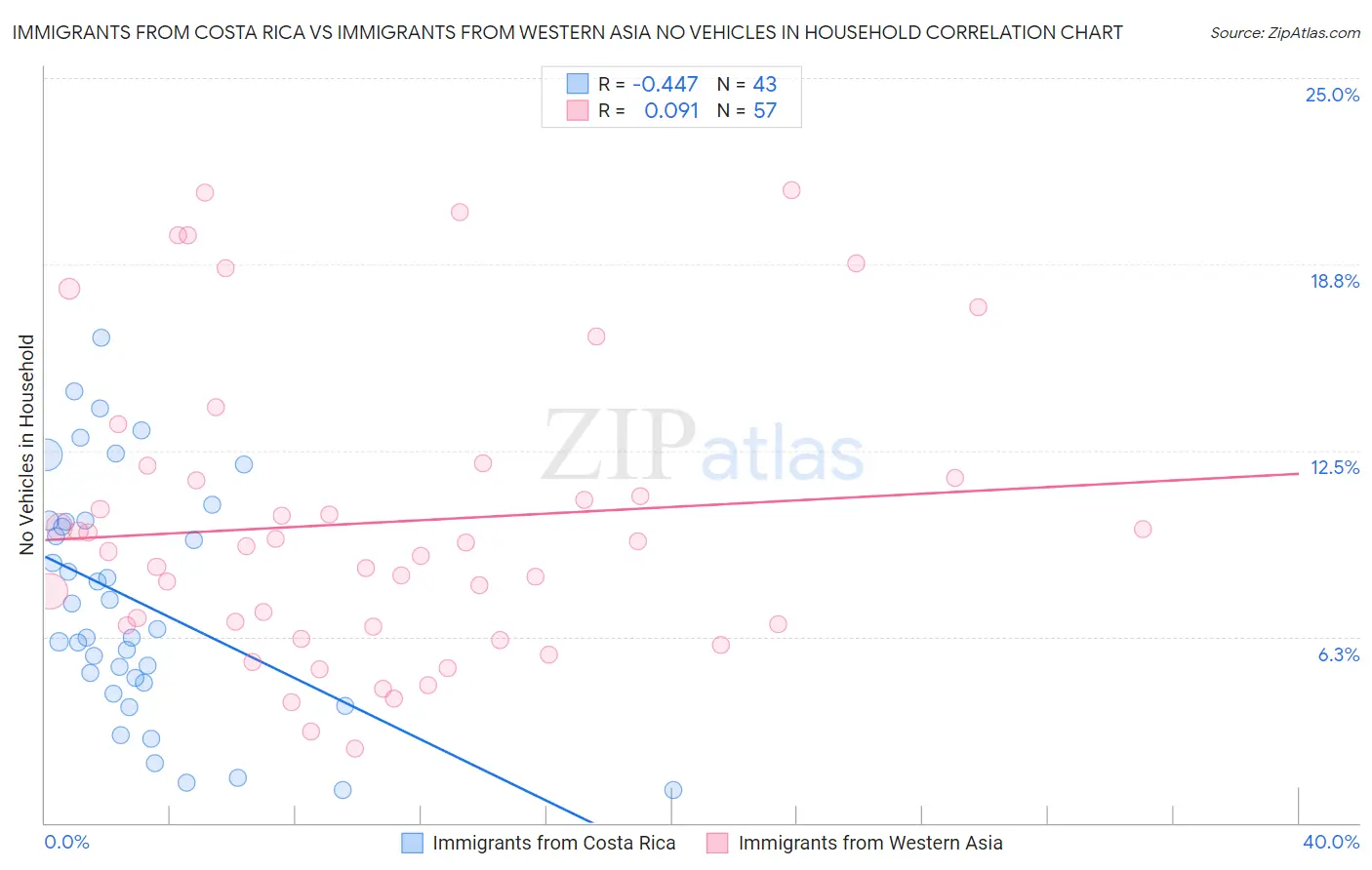 Immigrants from Costa Rica vs Immigrants from Western Asia No Vehicles in Household