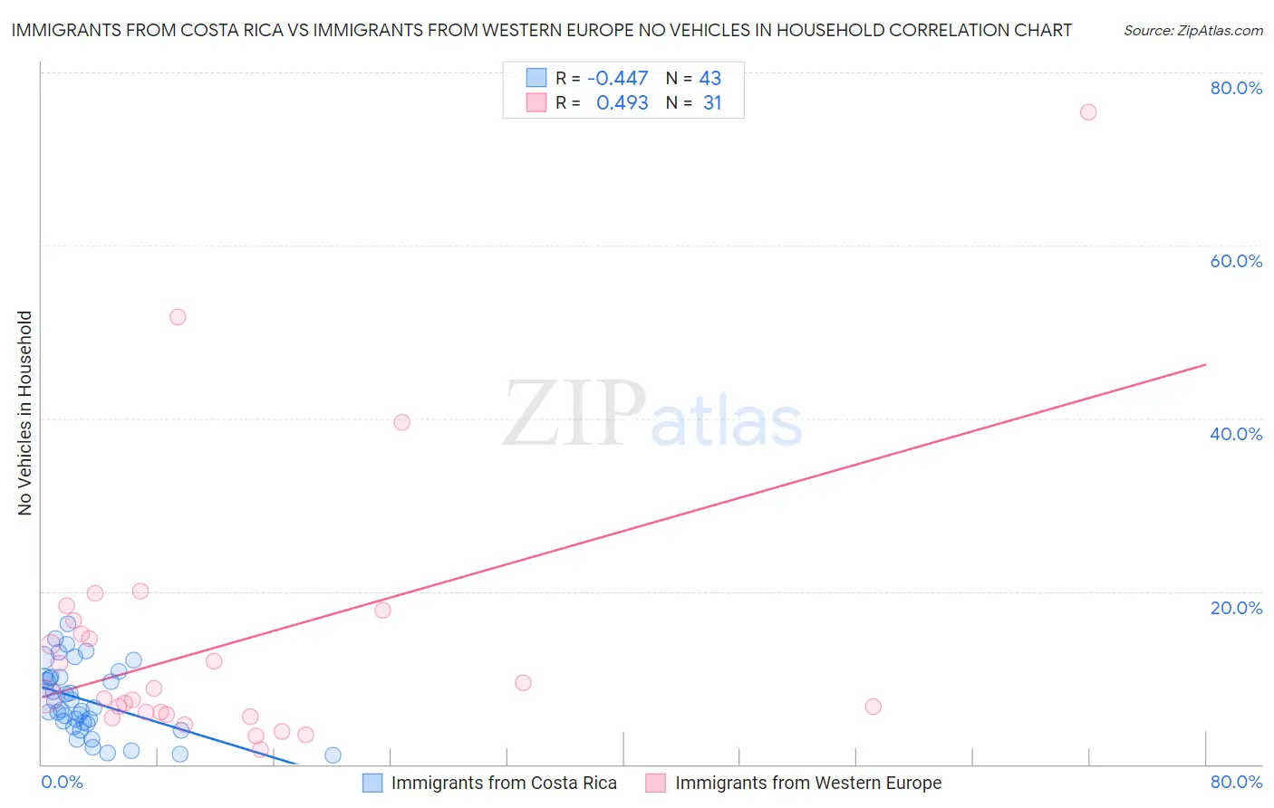 Immigrants from Costa Rica vs Immigrants from Western Europe No Vehicles in Household