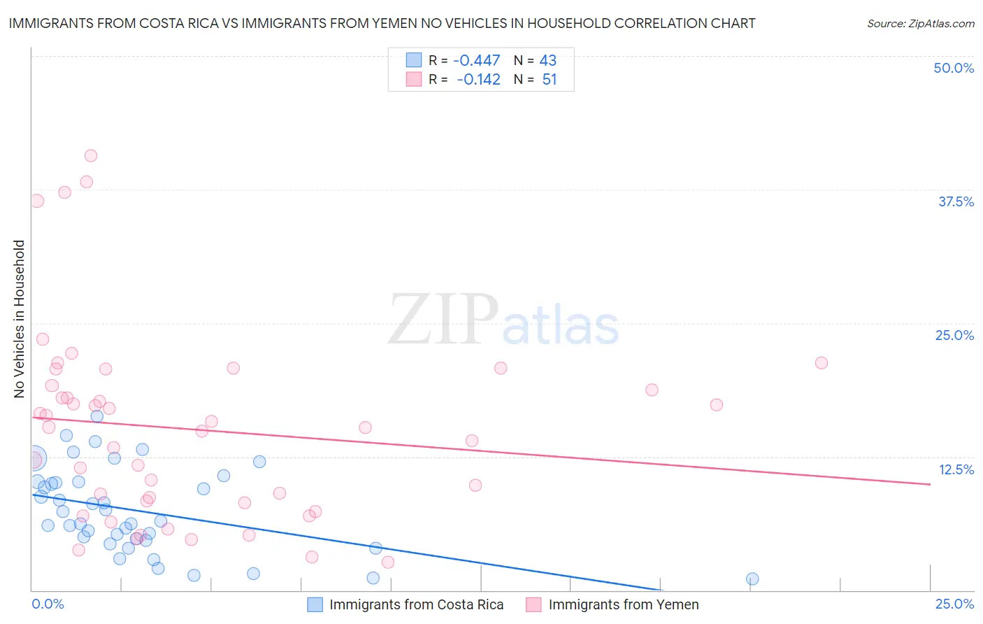 Immigrants from Costa Rica vs Immigrants from Yemen No Vehicles in Household