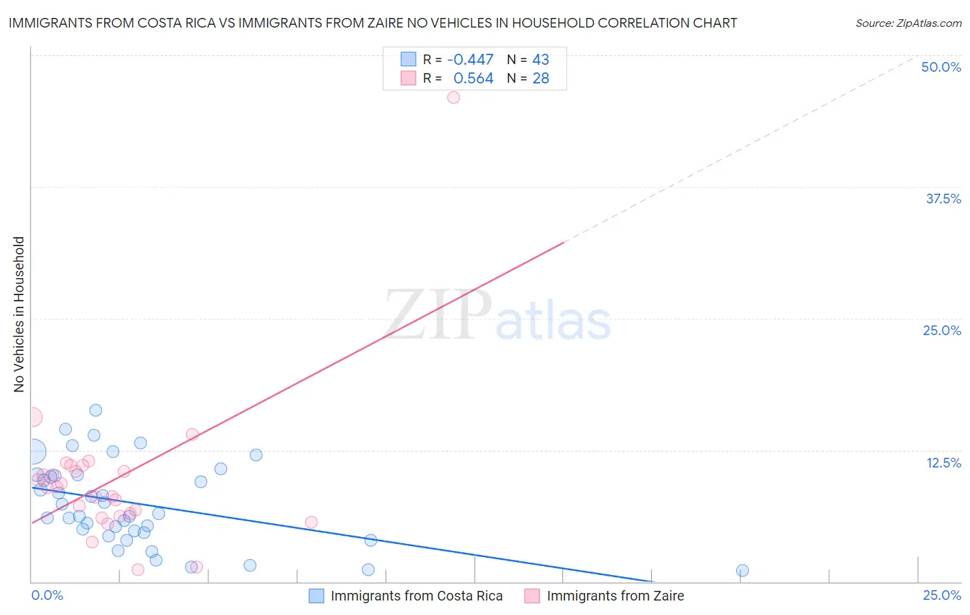 Immigrants from Costa Rica vs Immigrants from Zaire No Vehicles in Household