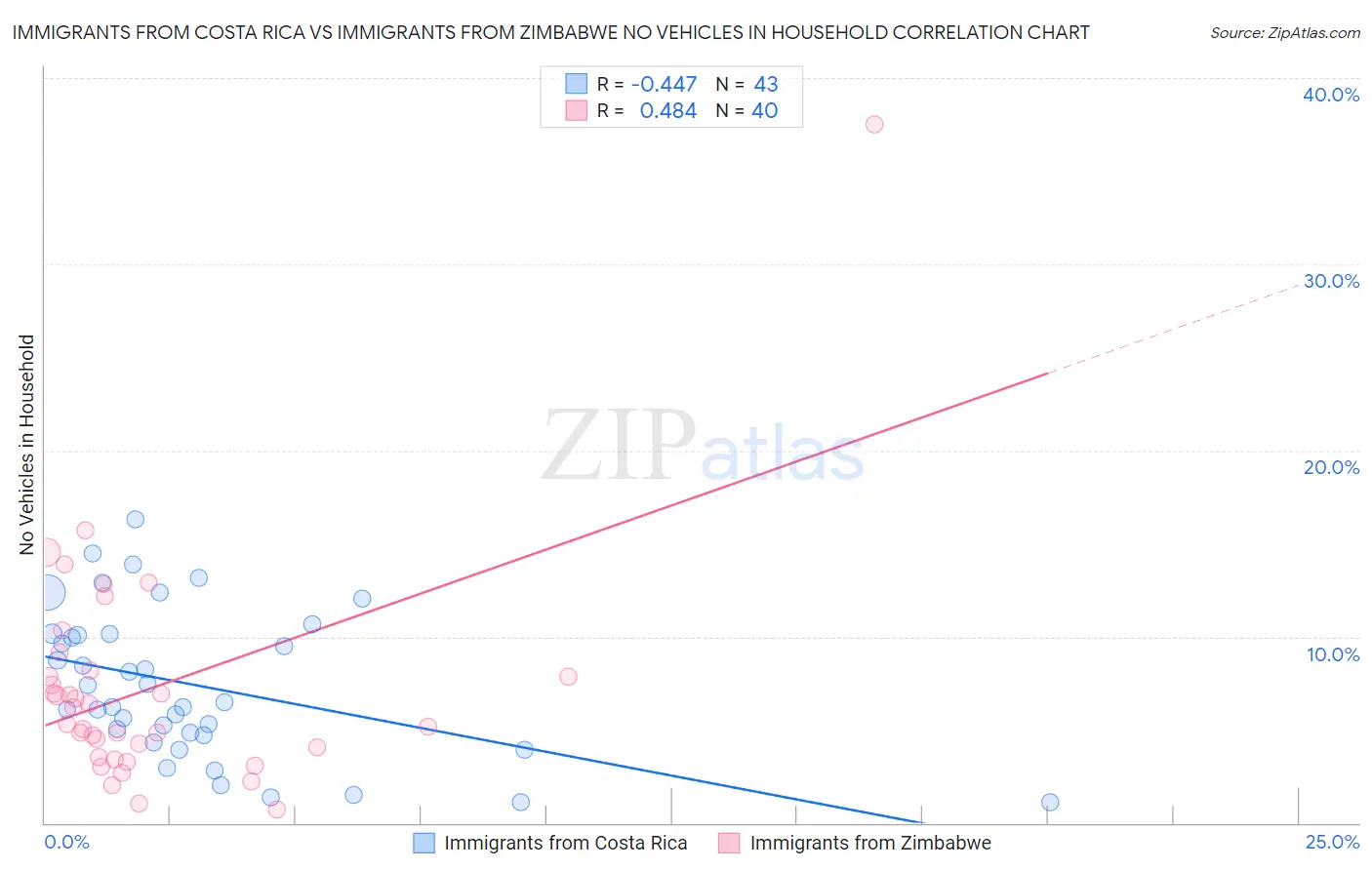 Immigrants from Costa Rica vs Immigrants from Zimbabwe No Vehicles in Household