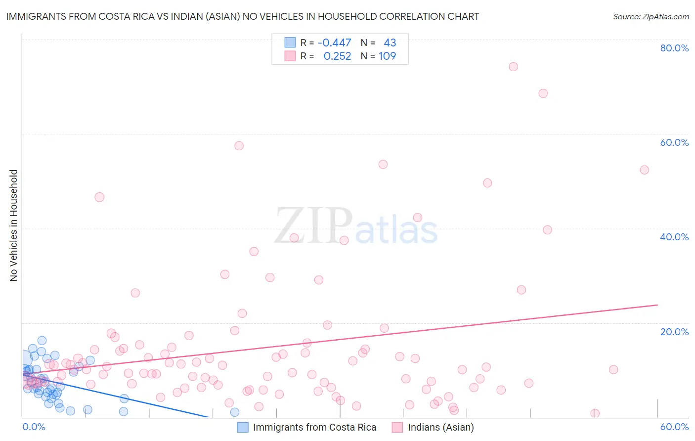 Immigrants from Costa Rica vs Indian (Asian) No Vehicles in Household