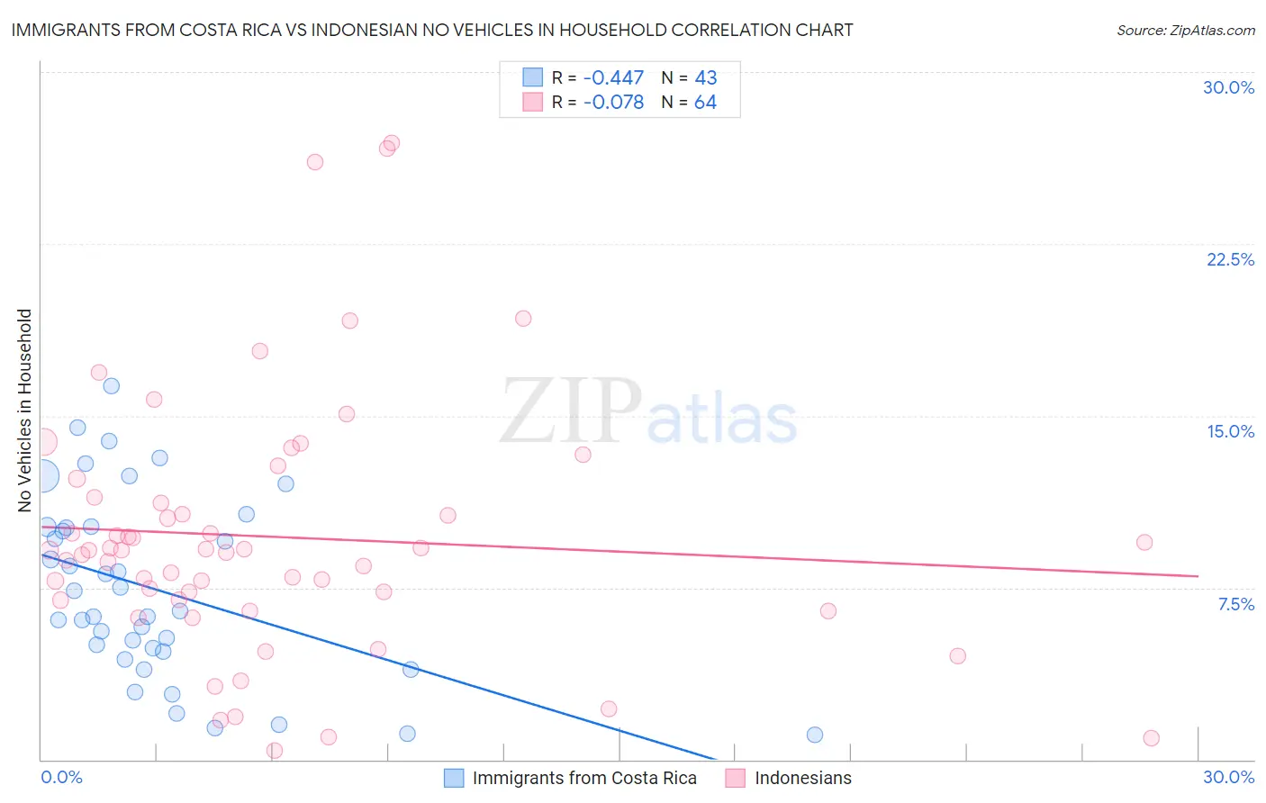 Immigrants from Costa Rica vs Indonesian No Vehicles in Household