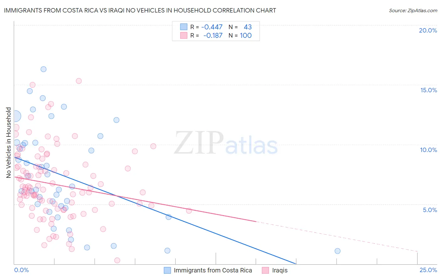 Immigrants from Costa Rica vs Iraqi No Vehicles in Household