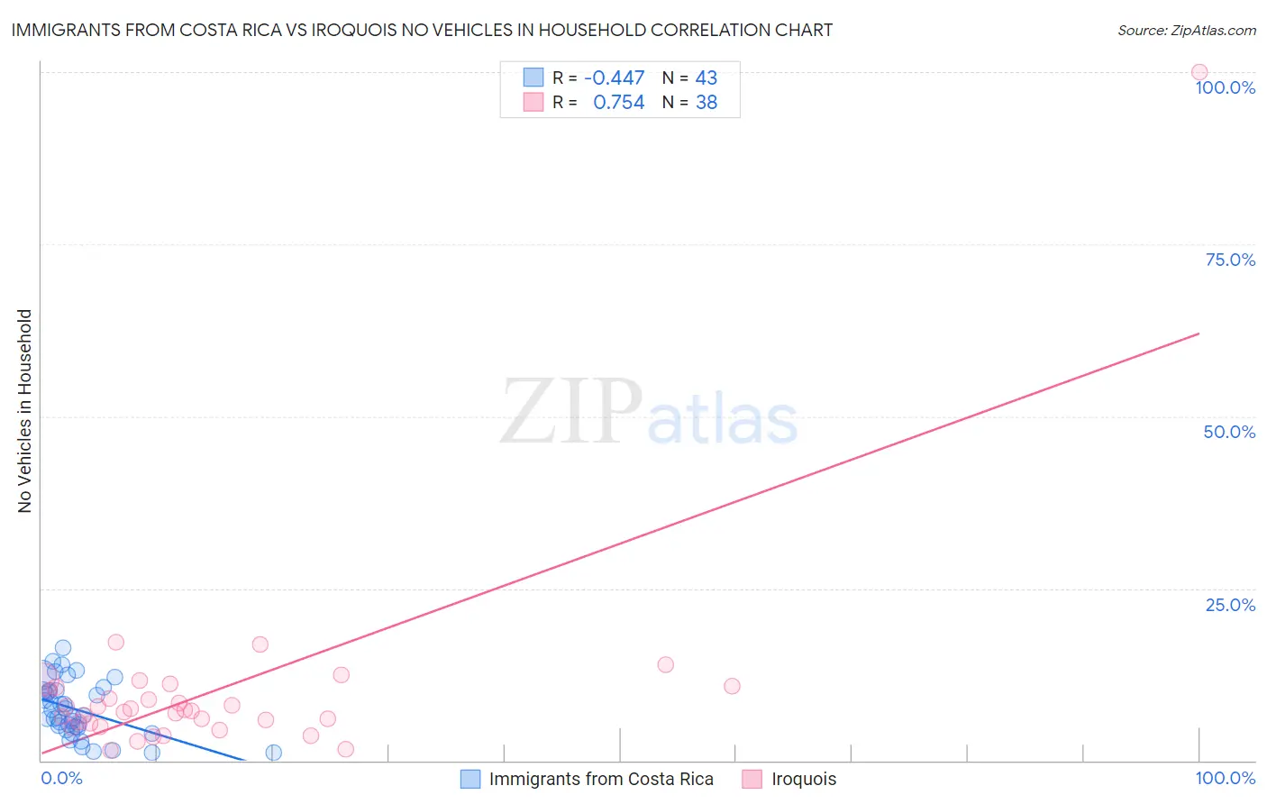 Immigrants from Costa Rica vs Iroquois No Vehicles in Household