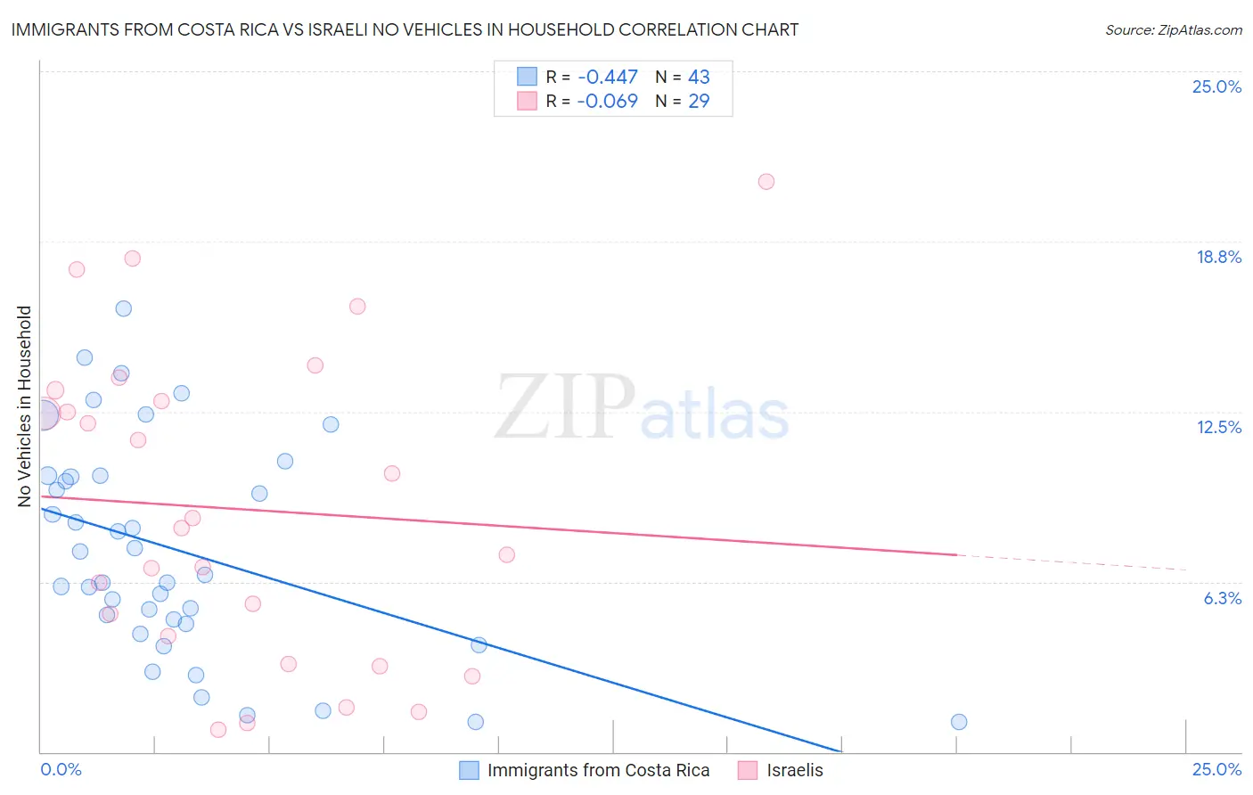 Immigrants from Costa Rica vs Israeli No Vehicles in Household