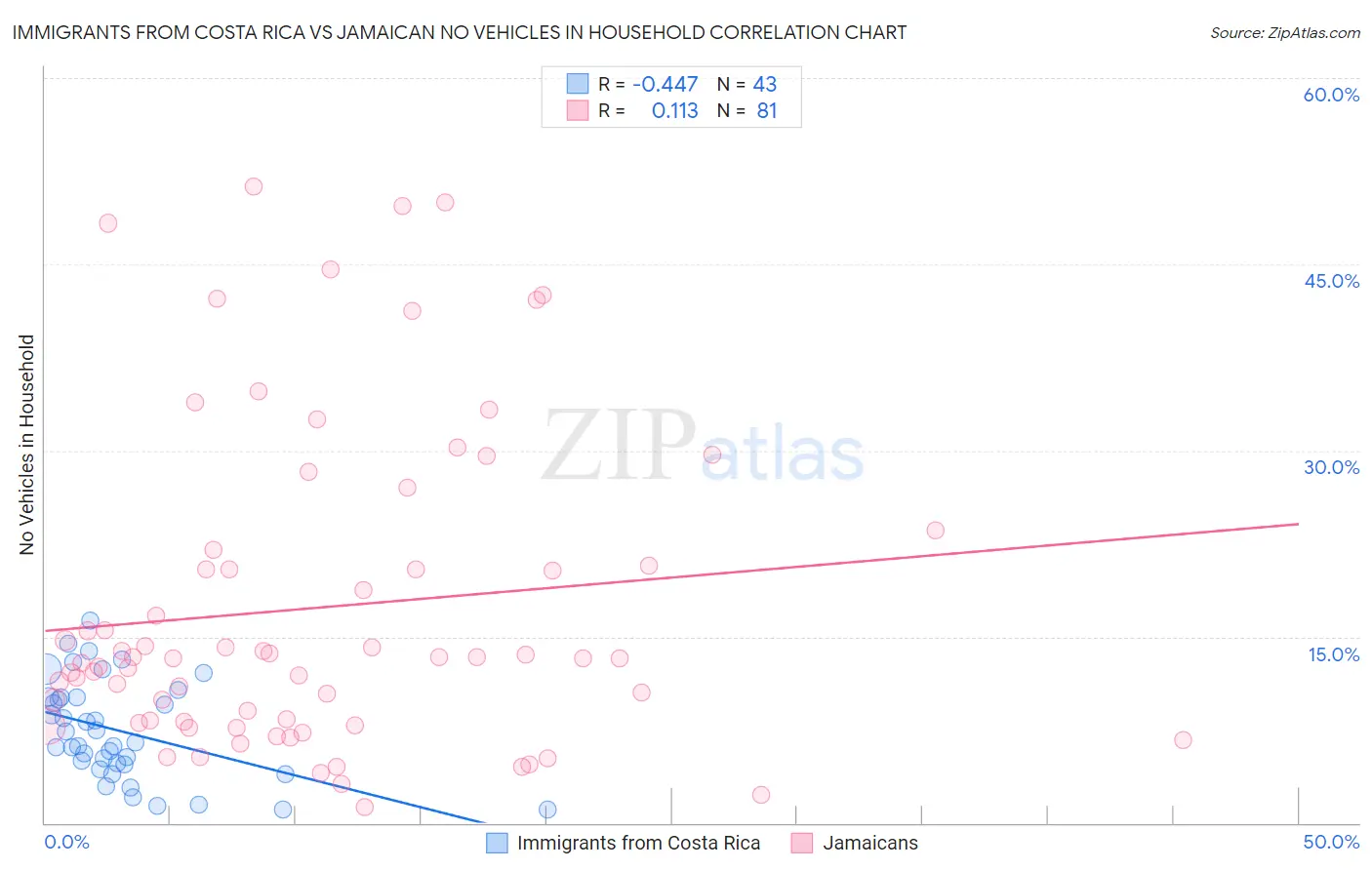 Immigrants from Costa Rica vs Jamaican No Vehicles in Household