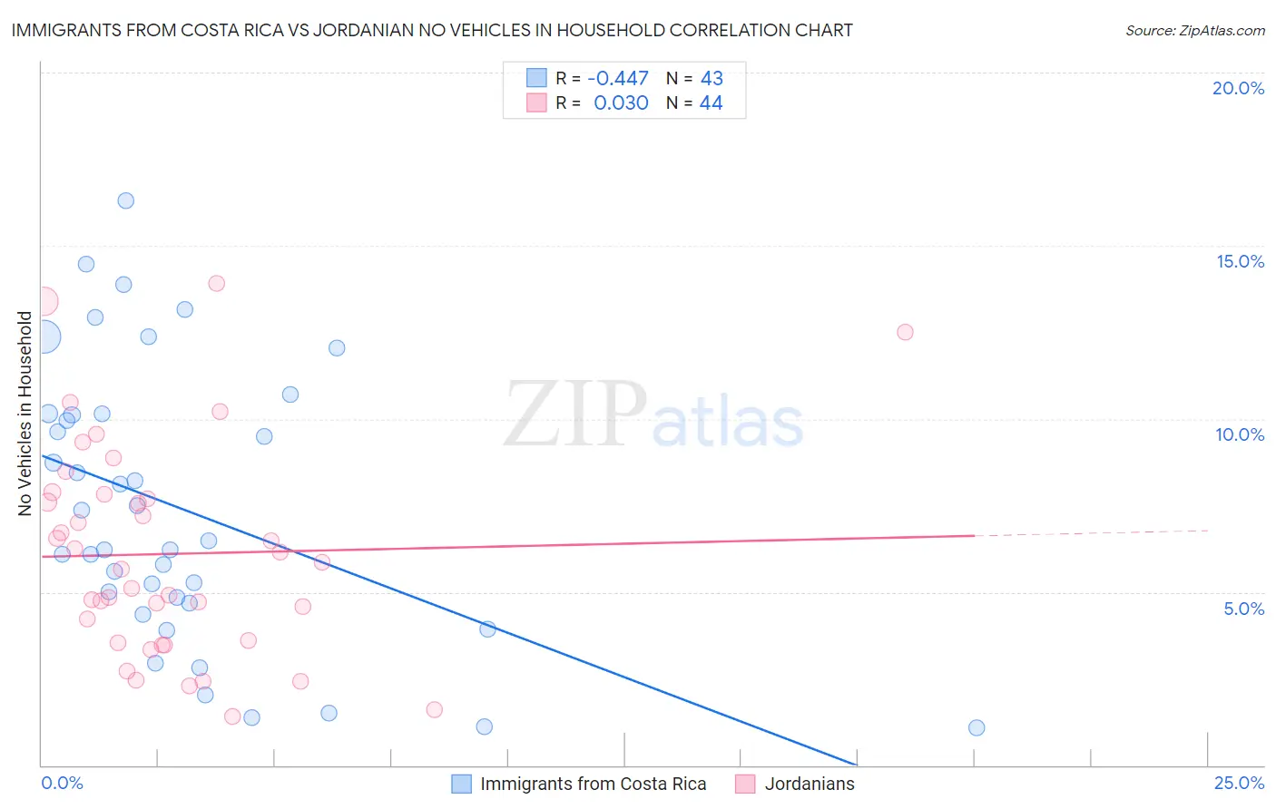 Immigrants from Costa Rica vs Jordanian No Vehicles in Household