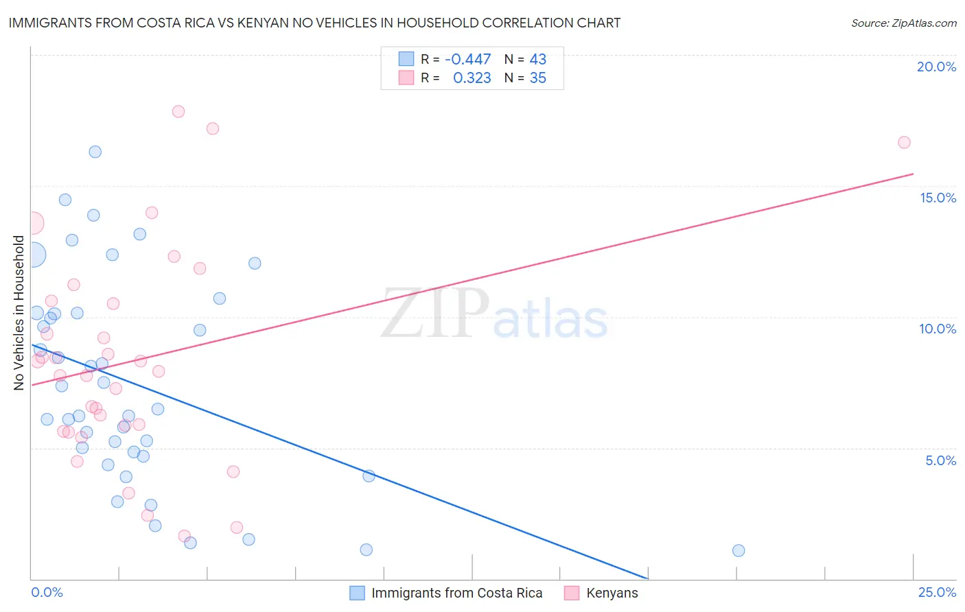 Immigrants from Costa Rica vs Kenyan No Vehicles in Household