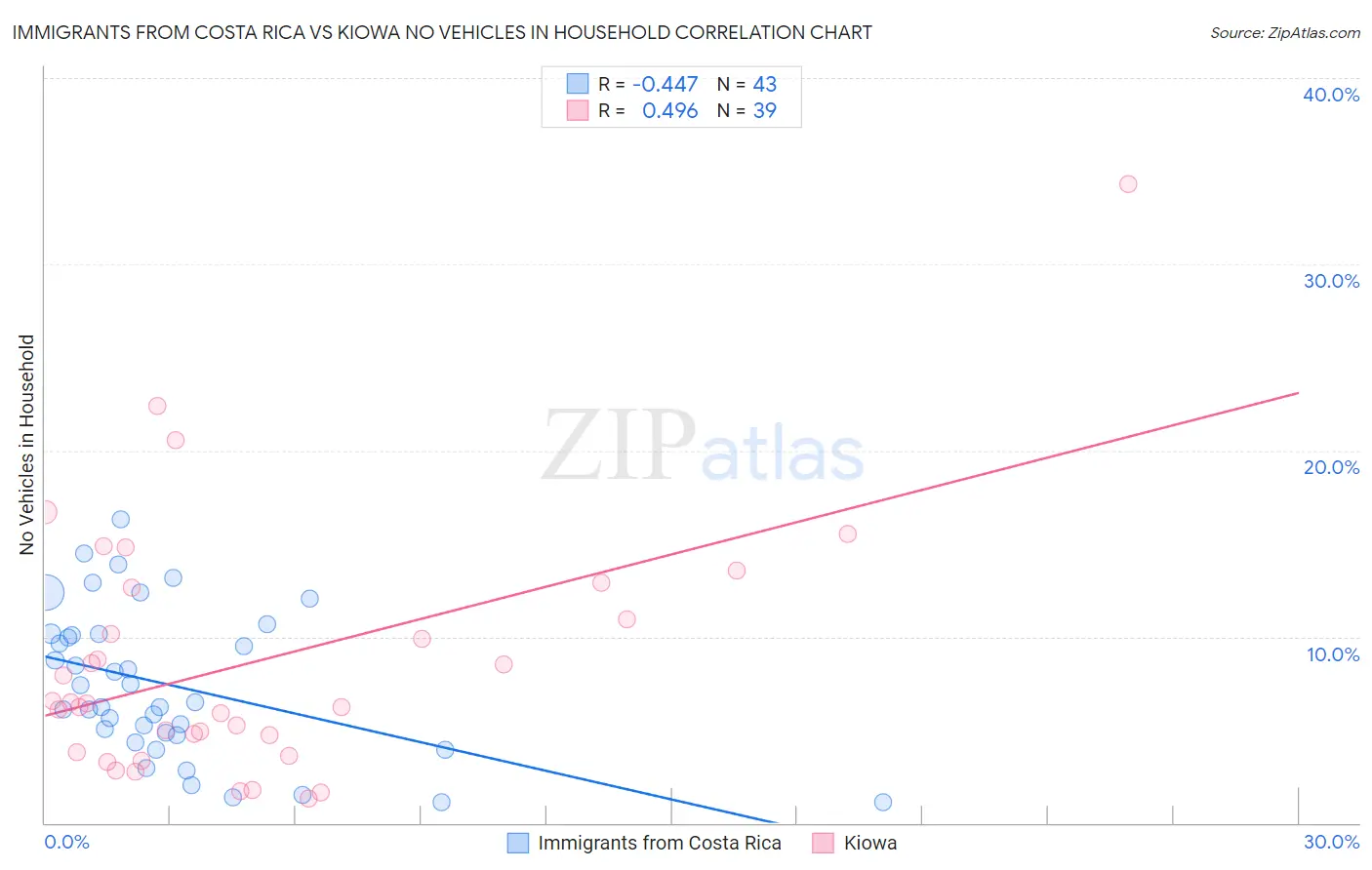Immigrants from Costa Rica vs Kiowa No Vehicles in Household