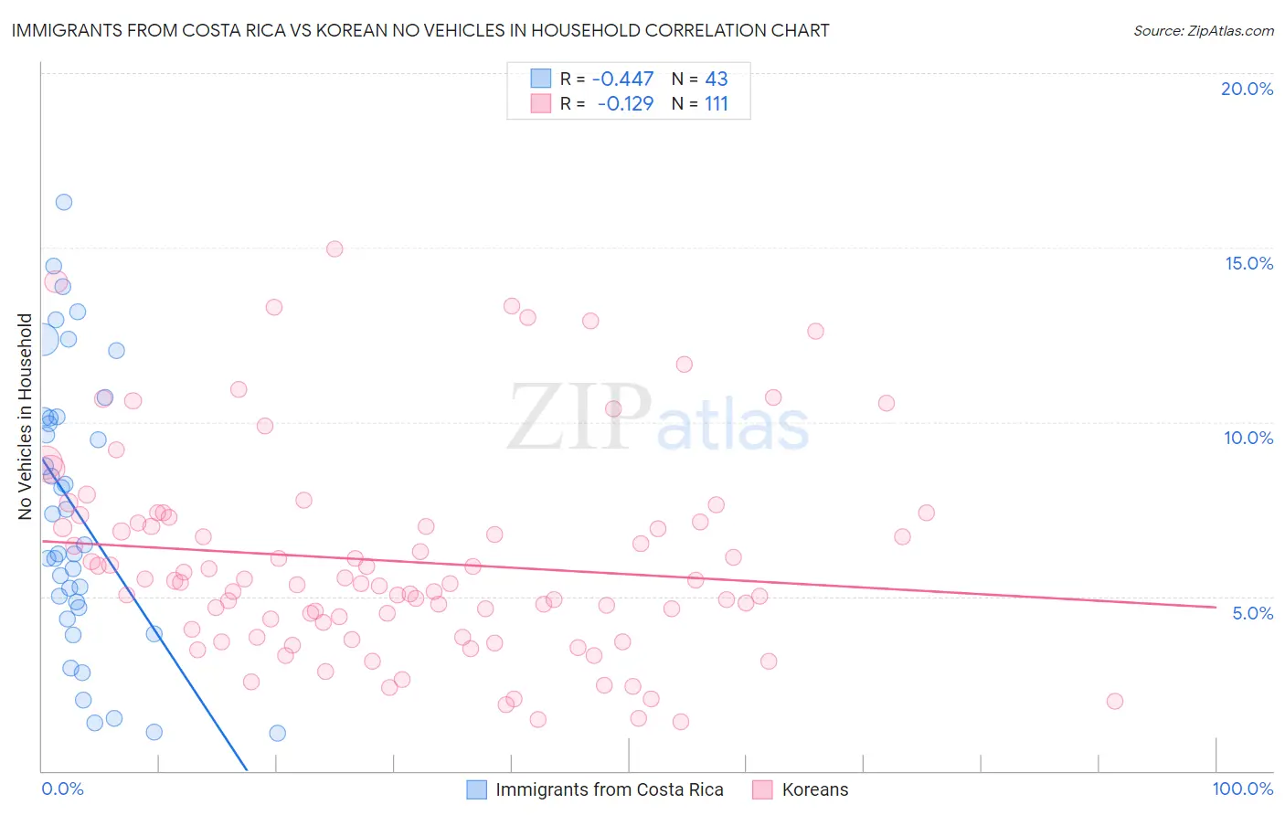 Immigrants from Costa Rica vs Korean No Vehicles in Household