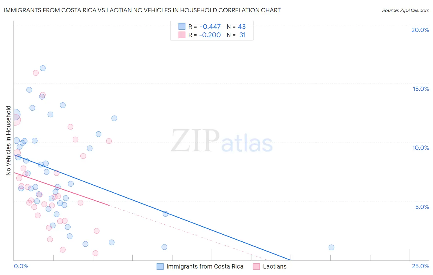 Immigrants from Costa Rica vs Laotian No Vehicles in Household