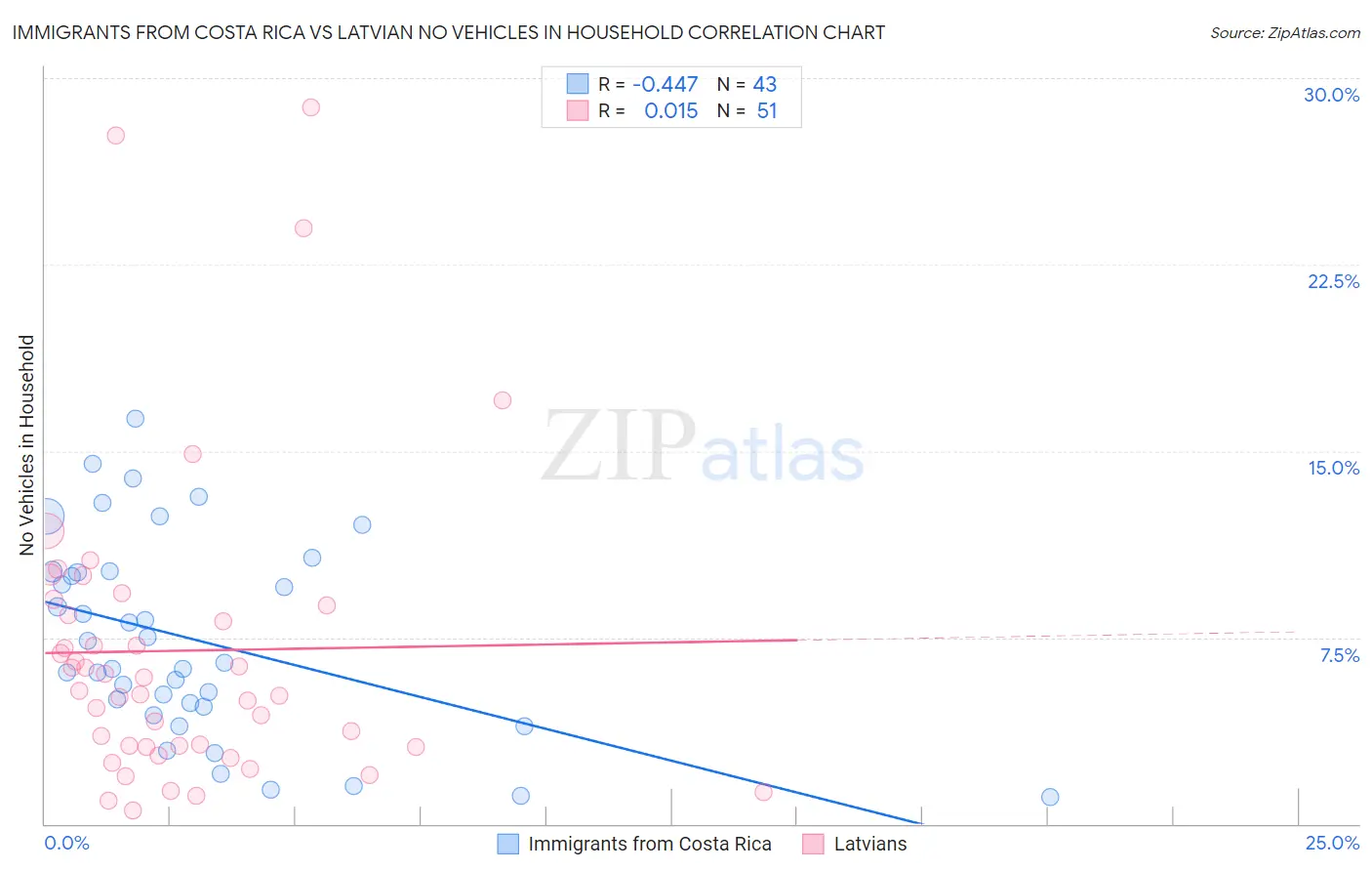 Immigrants from Costa Rica vs Latvian No Vehicles in Household