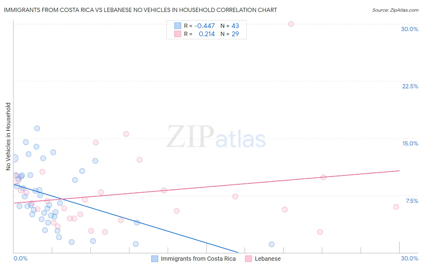 Immigrants from Costa Rica vs Lebanese No Vehicles in Household