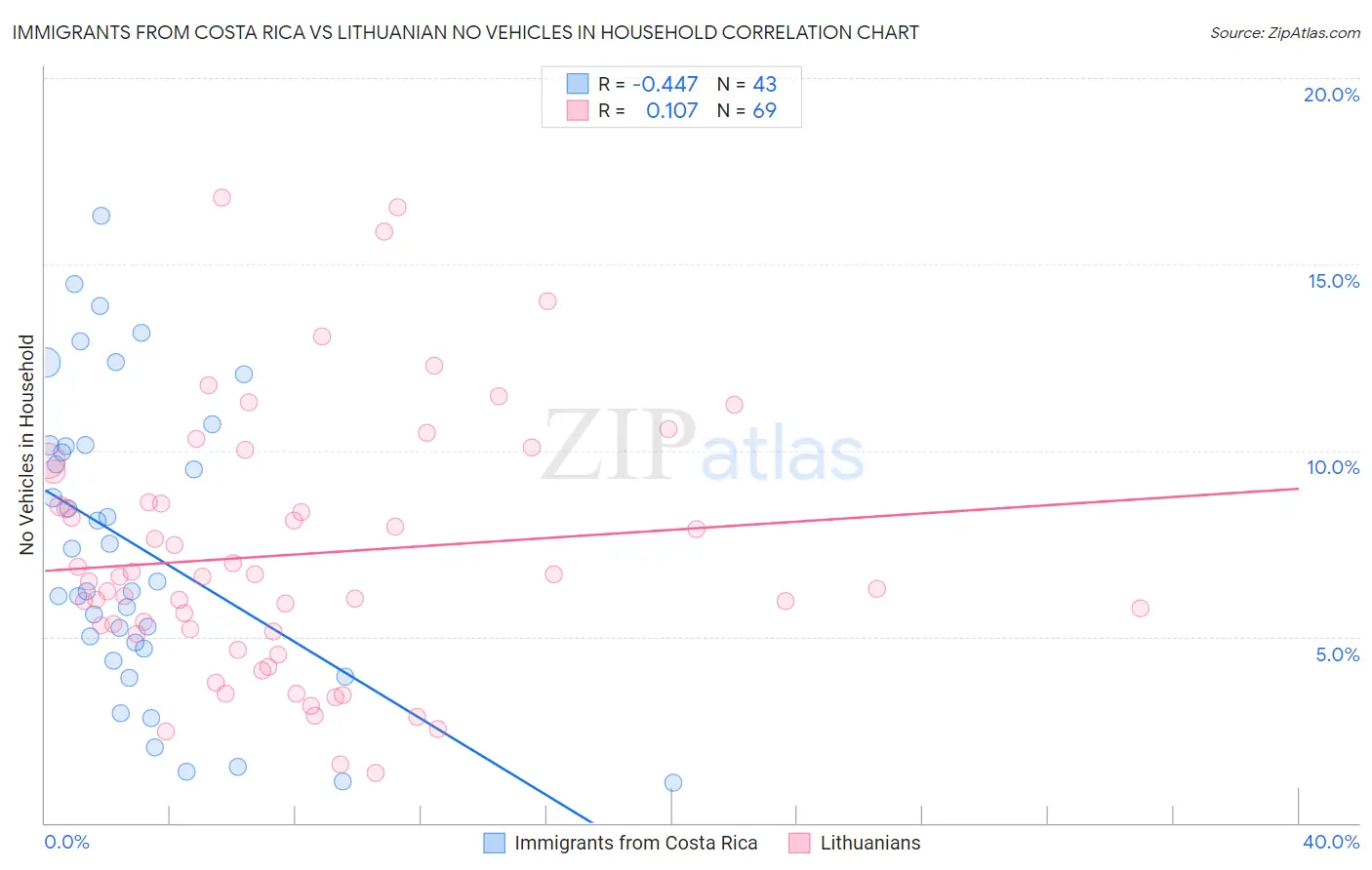 Immigrants from Costa Rica vs Lithuanian No Vehicles in Household