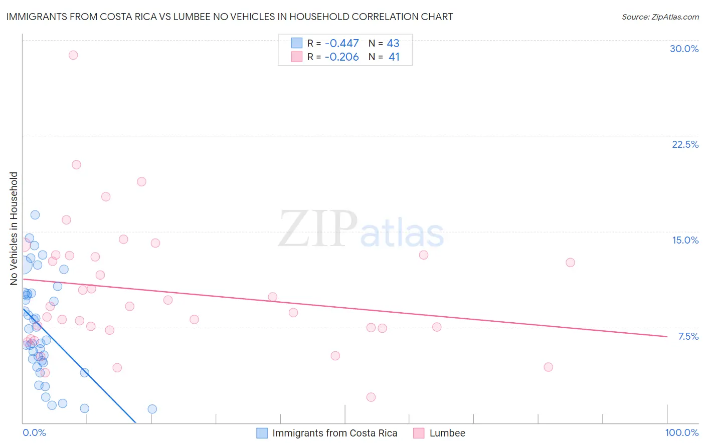 Immigrants from Costa Rica vs Lumbee No Vehicles in Household