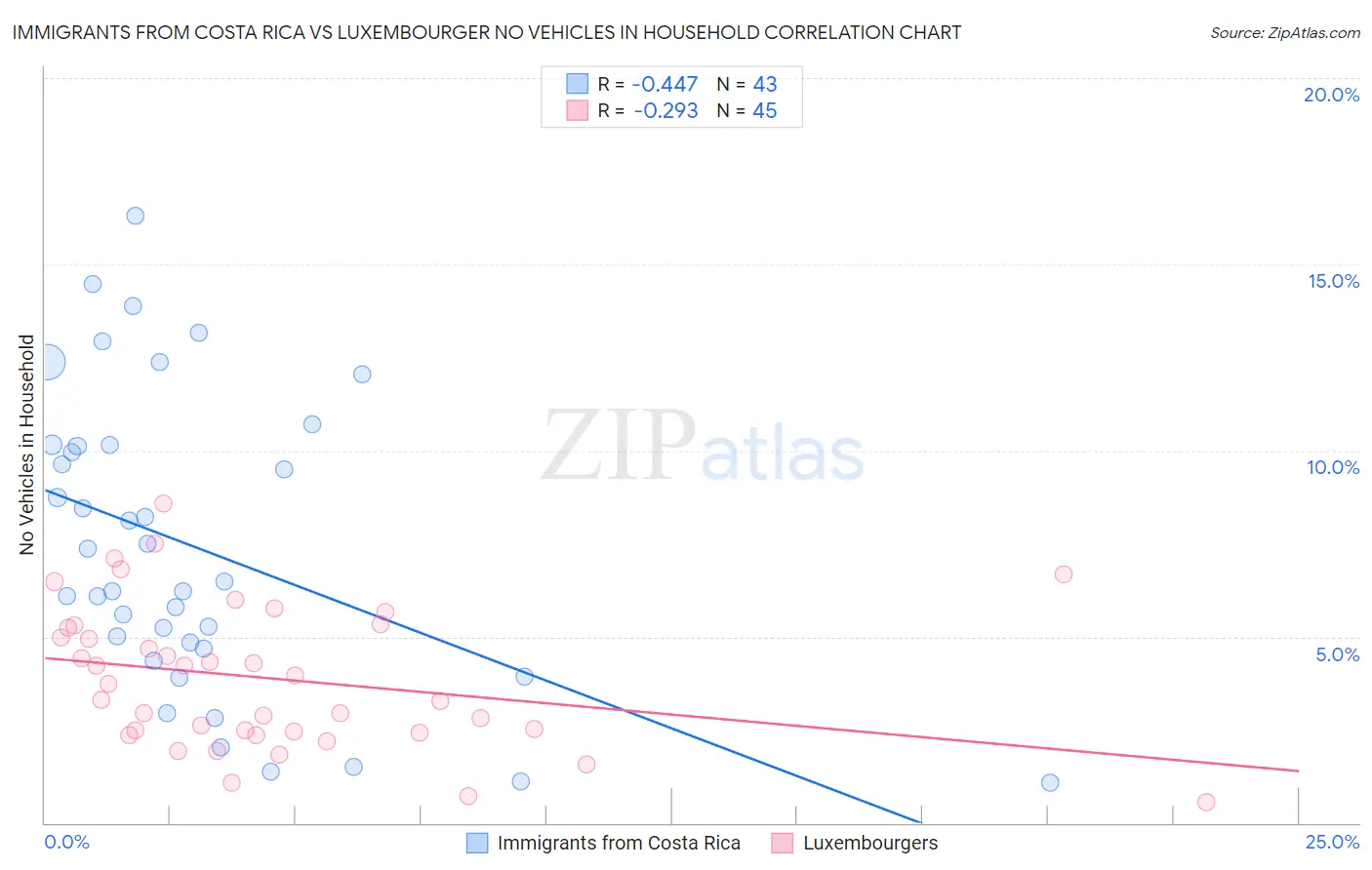 Immigrants from Costa Rica vs Luxembourger No Vehicles in Household