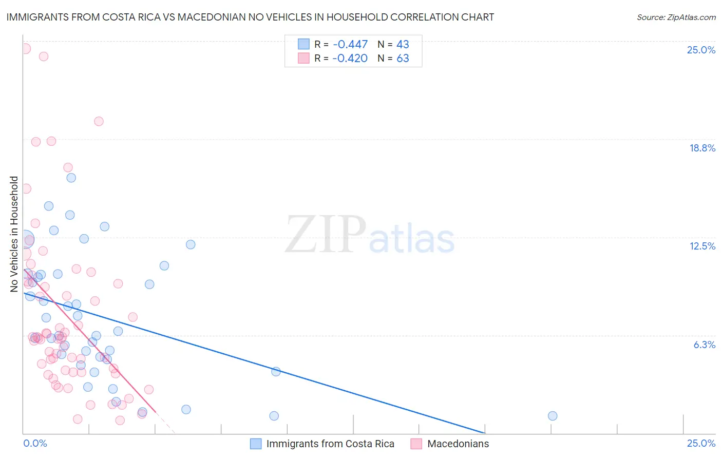 Immigrants from Costa Rica vs Macedonian No Vehicles in Household