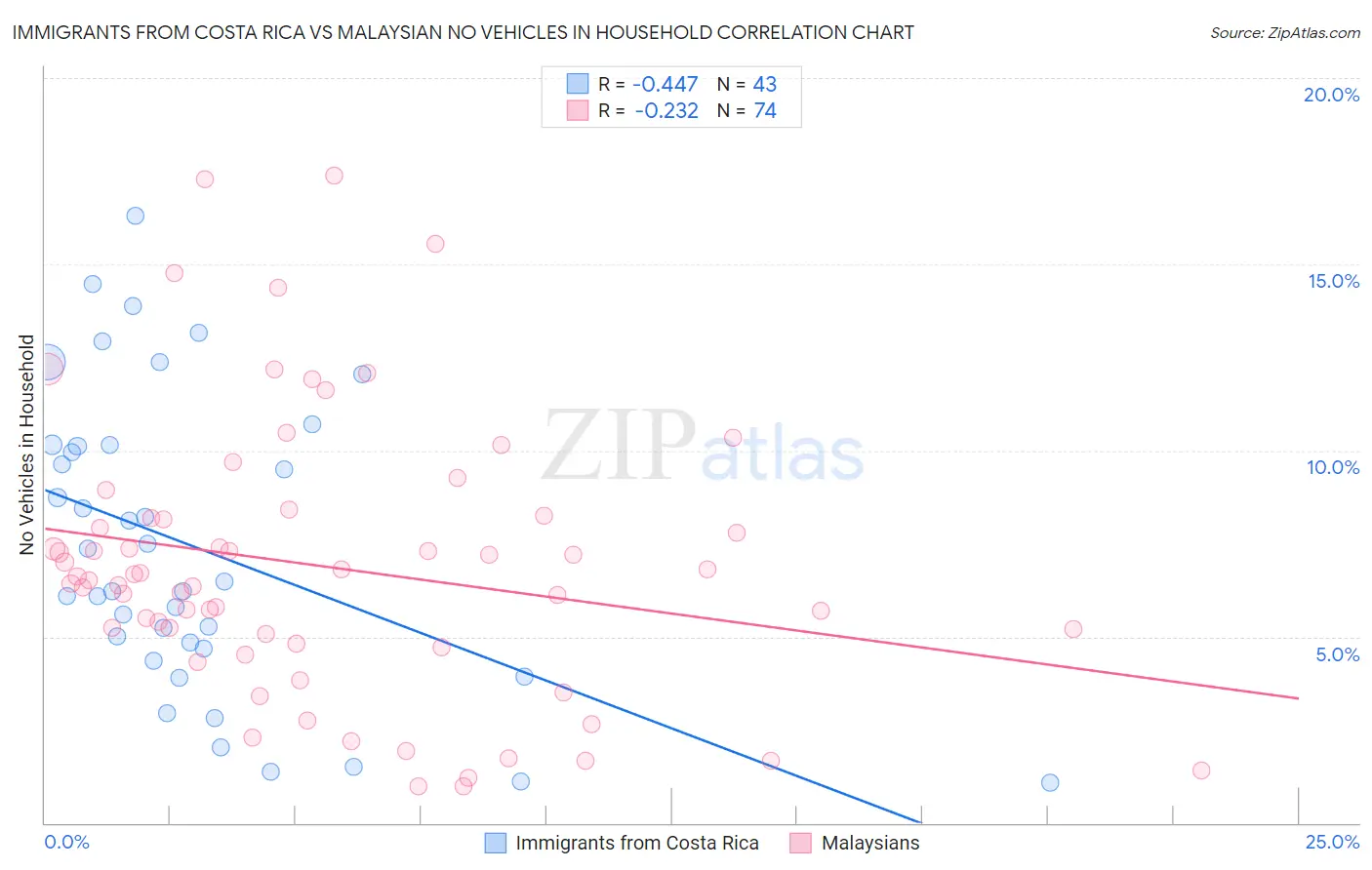 Immigrants from Costa Rica vs Malaysian No Vehicles in Household