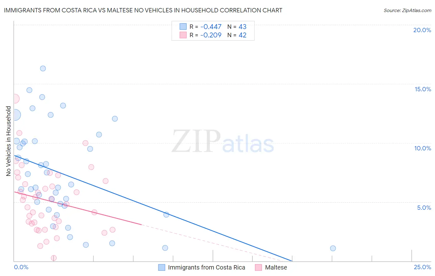 Immigrants from Costa Rica vs Maltese No Vehicles in Household