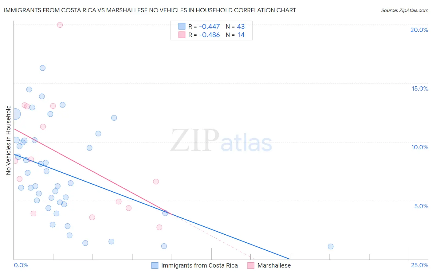 Immigrants from Costa Rica vs Marshallese No Vehicles in Household