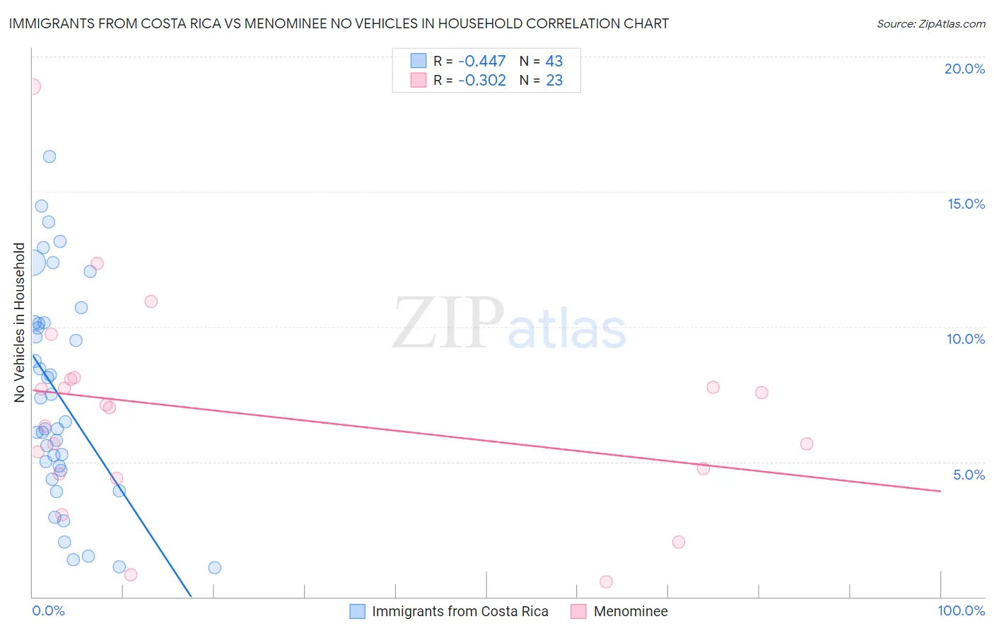 Immigrants from Costa Rica vs Menominee No Vehicles in Household