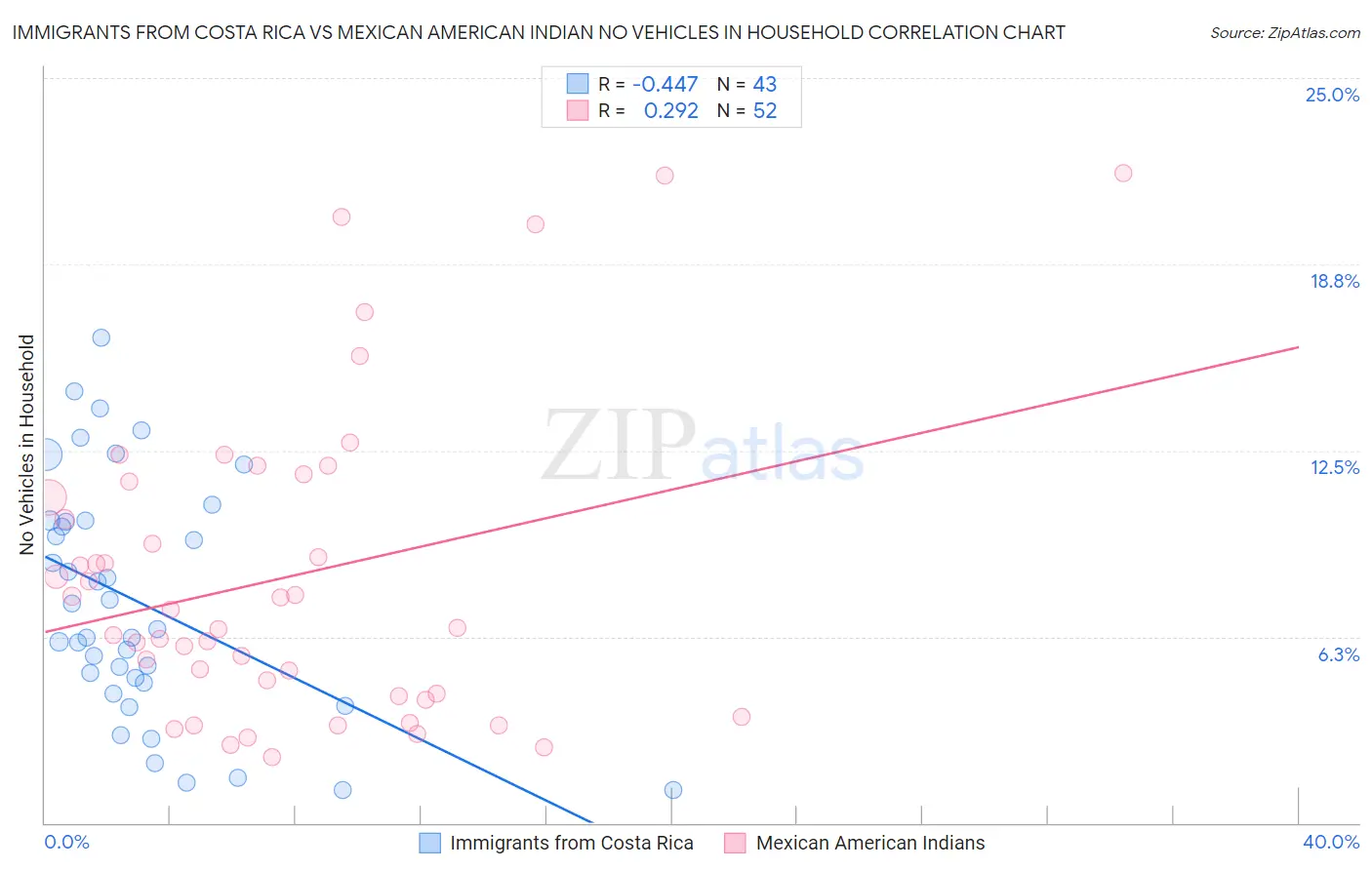 Immigrants from Costa Rica vs Mexican American Indian No Vehicles in Household