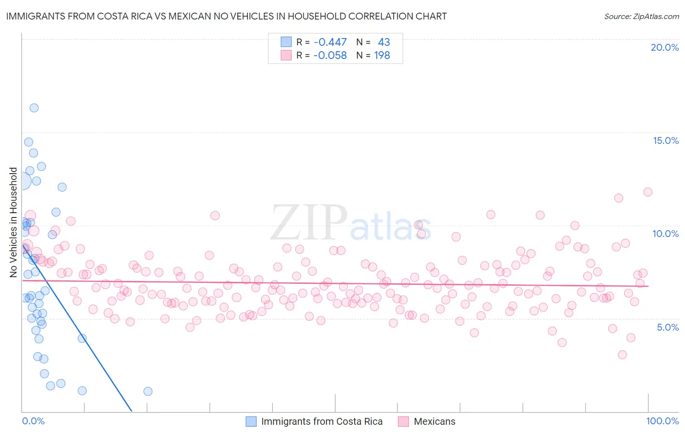 Immigrants from Costa Rica vs Mexican No Vehicles in Household