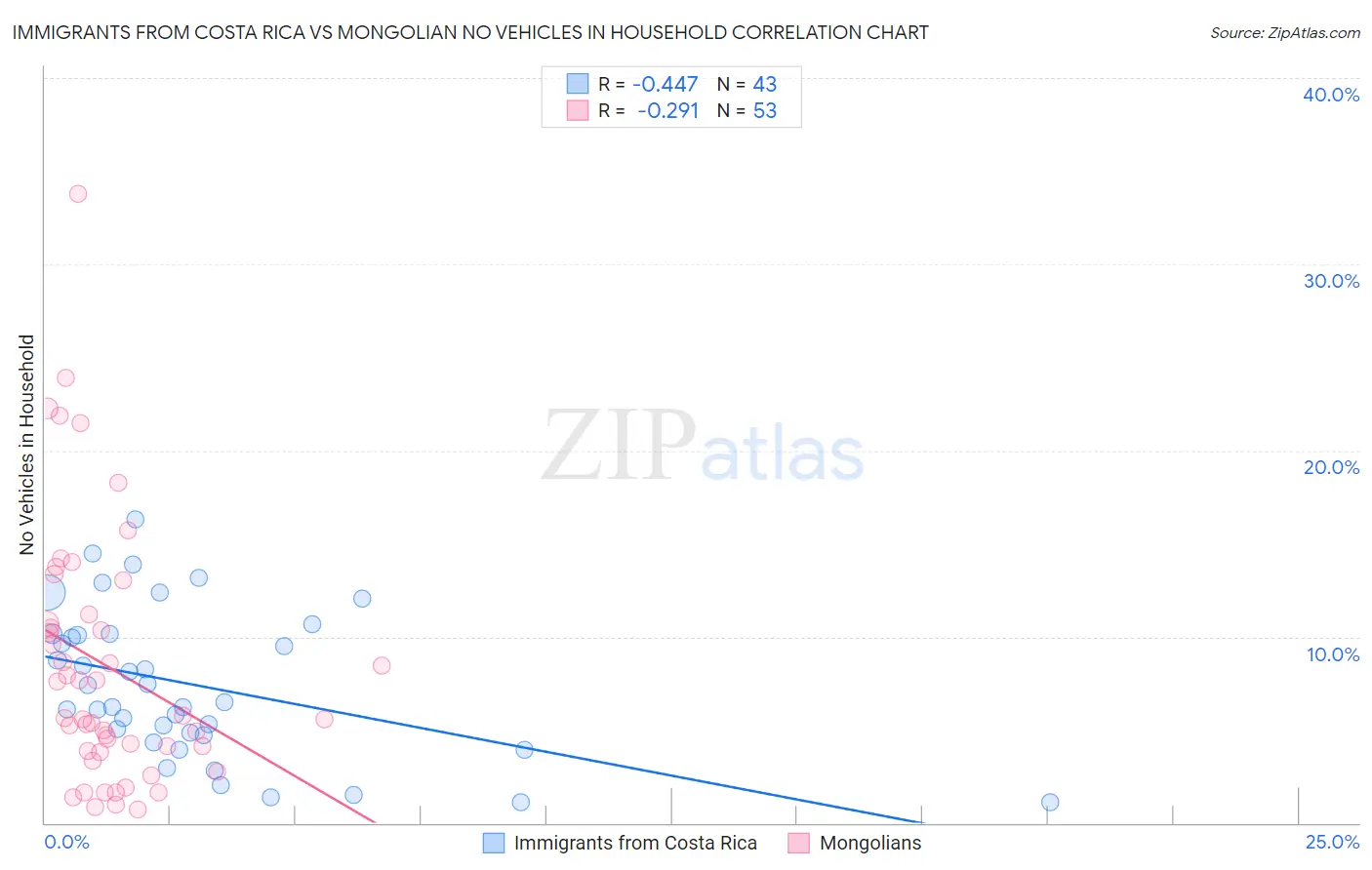 Immigrants from Costa Rica vs Mongolian No Vehicles in Household