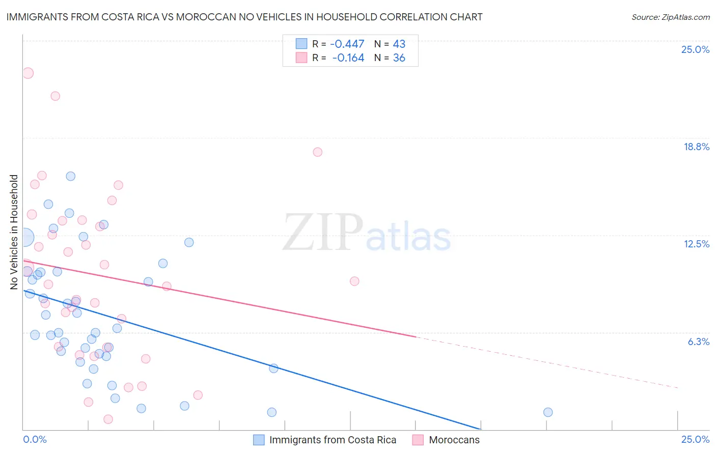 Immigrants from Costa Rica vs Moroccan No Vehicles in Household