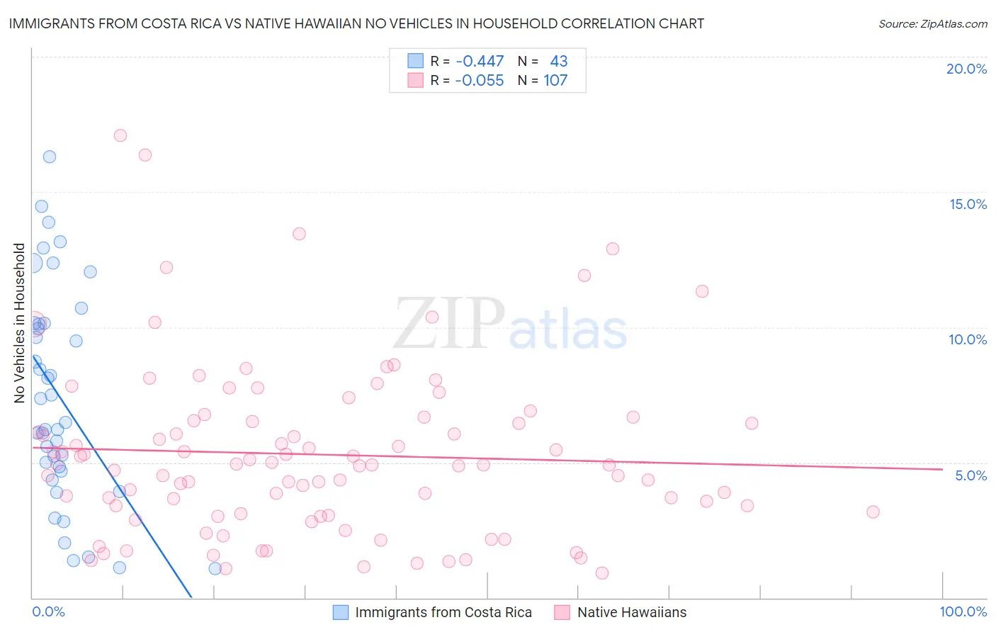 Immigrants from Costa Rica vs Native Hawaiian No Vehicles in Household