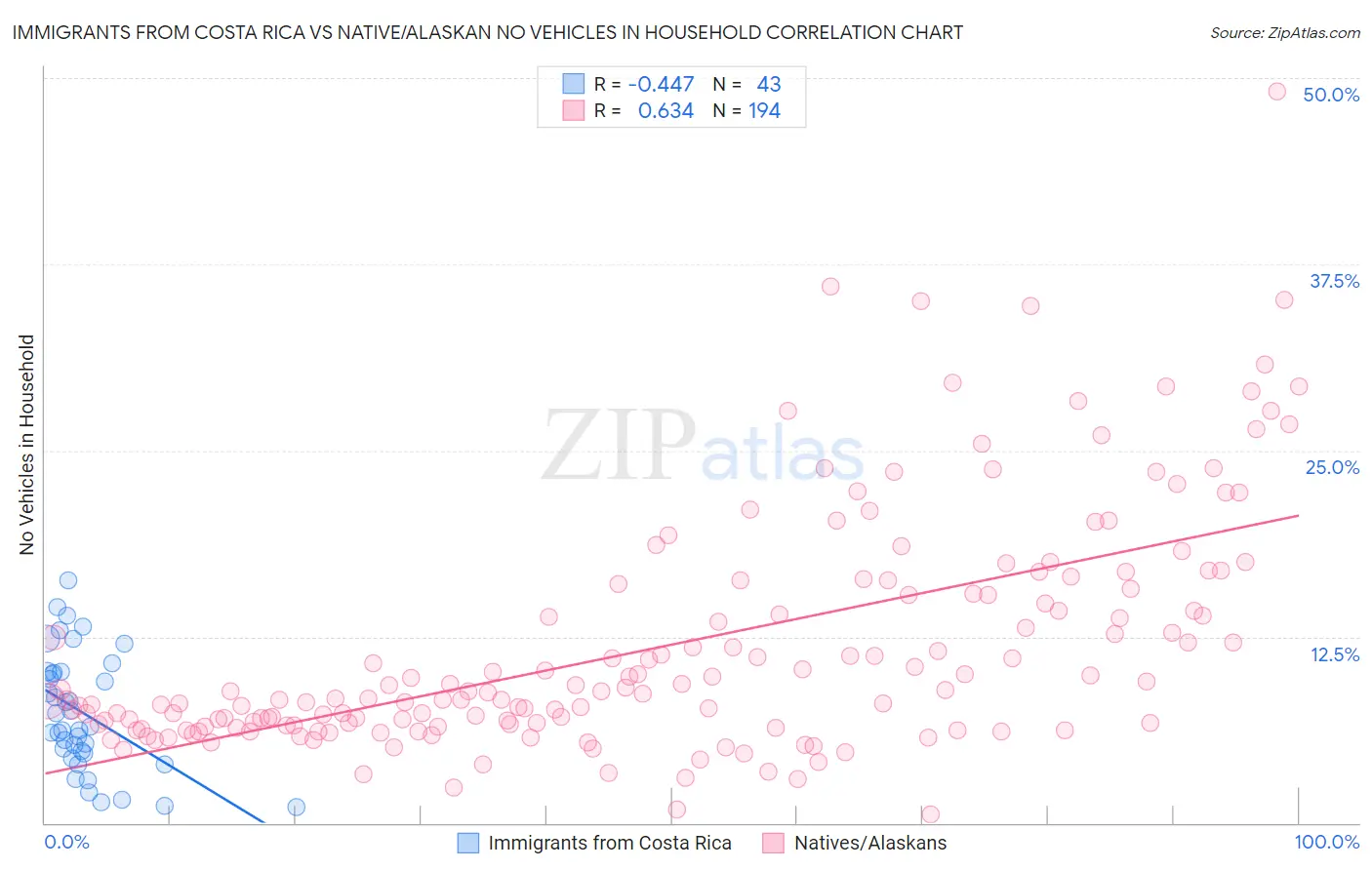 Immigrants from Costa Rica vs Native/Alaskan No Vehicles in Household