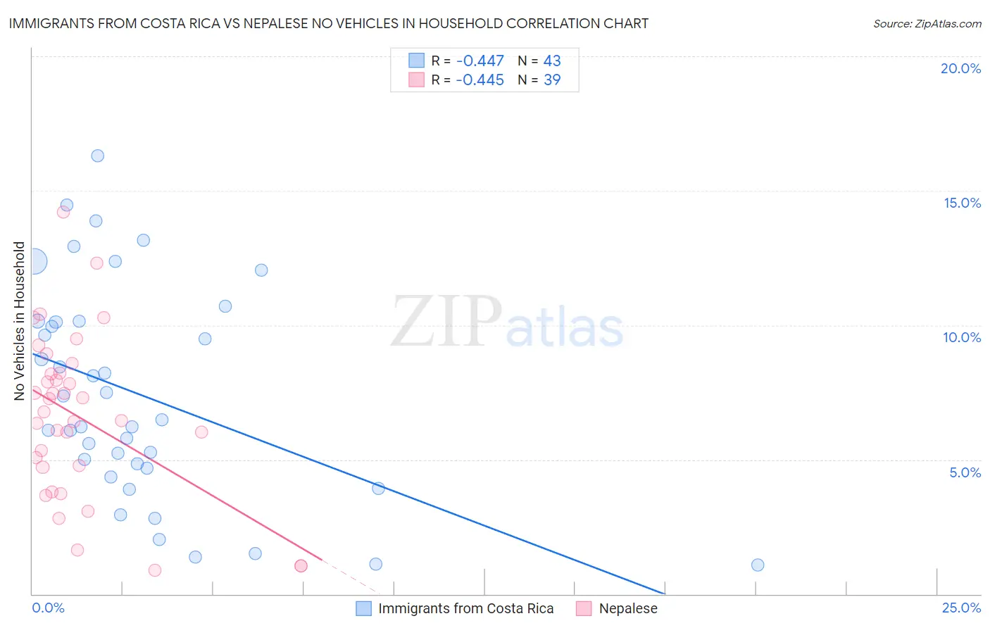 Immigrants from Costa Rica vs Nepalese No Vehicles in Household