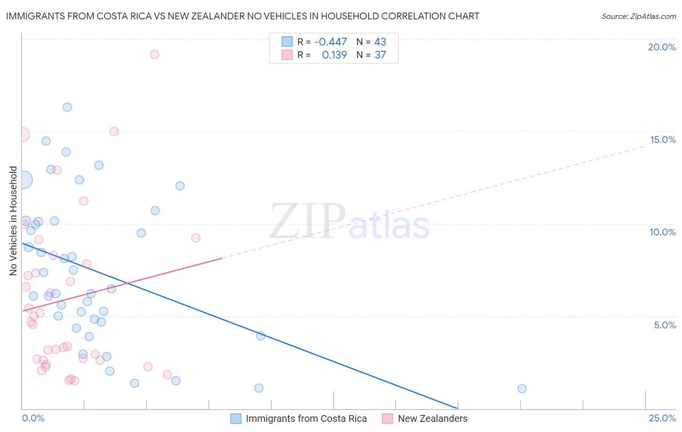 Immigrants from Costa Rica vs New Zealander No Vehicles in Household