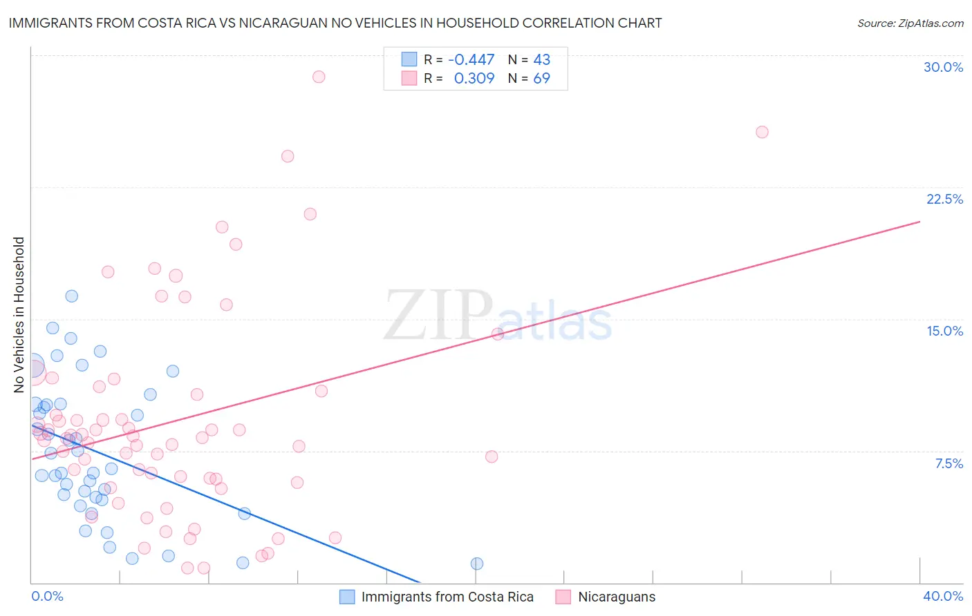 Immigrants from Costa Rica vs Nicaraguan No Vehicles in Household