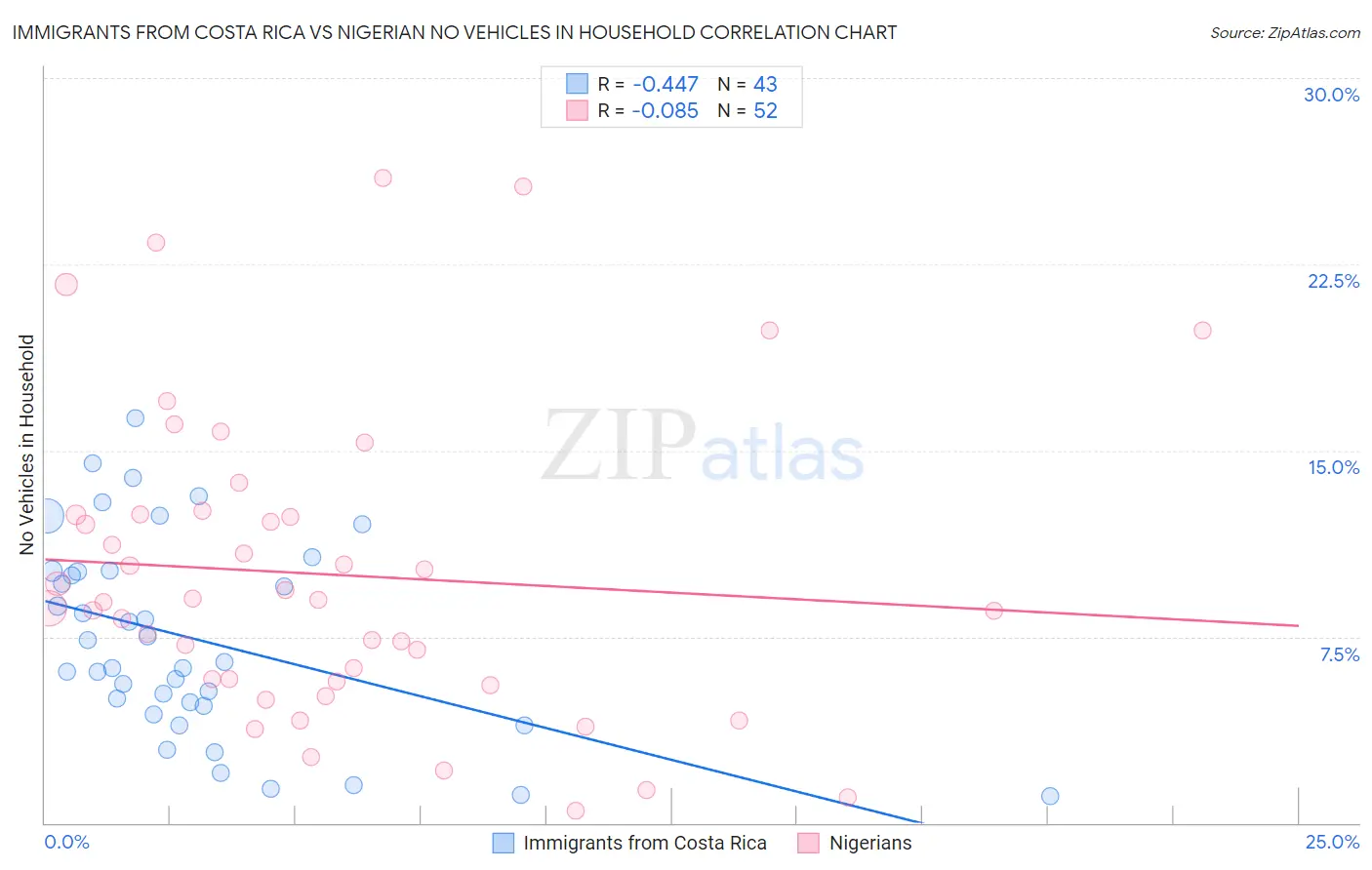 Immigrants from Costa Rica vs Nigerian No Vehicles in Household