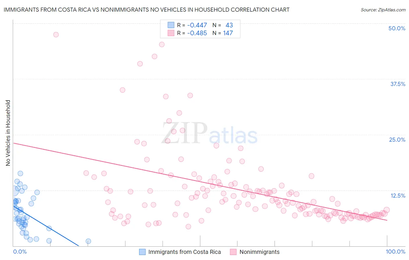 Immigrants from Costa Rica vs Nonimmigrants No Vehicles in Household